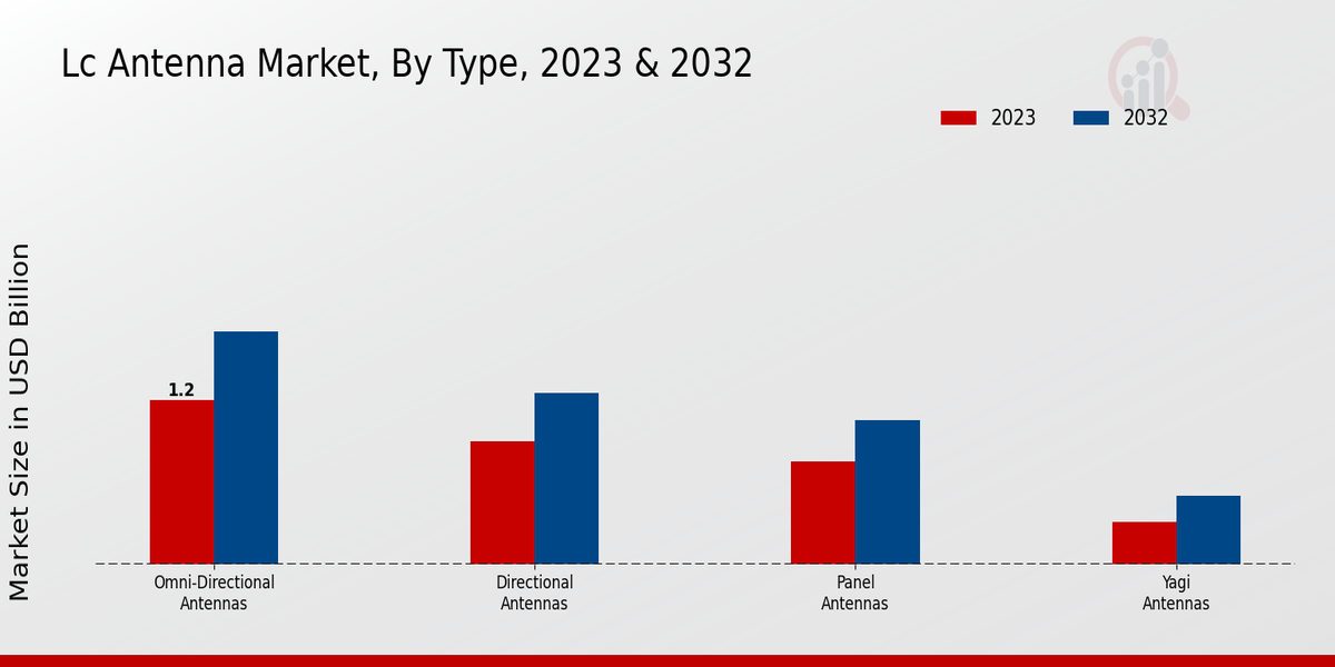 LC Antenna Market Type Insights