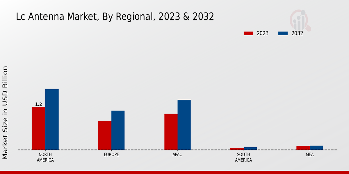 LC Antenna Market Regional Insights