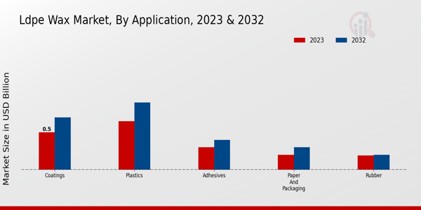 LDPE Wax Market Application Insights