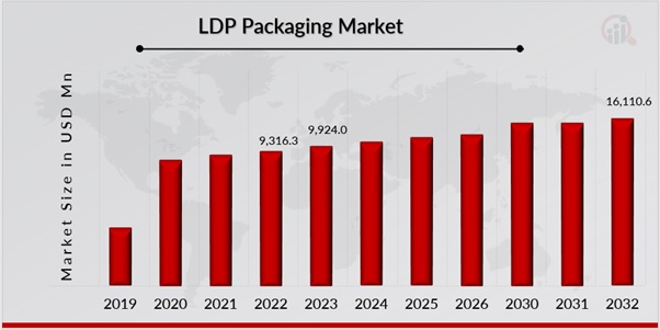 LDP Packaging Market Overview