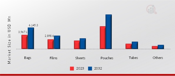 LDP Packaging Market, by Product Type, 2023 & 2032