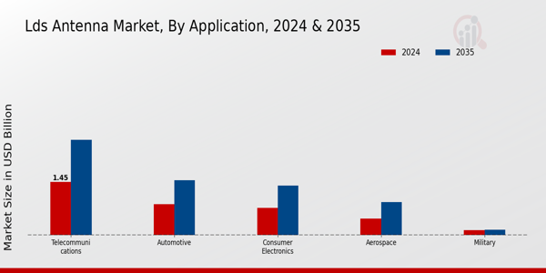 Lds Antenna Market Segment