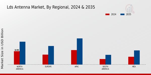 Lds Antenna Market Region