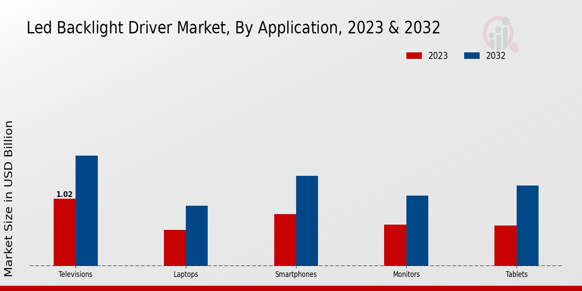 LED Backlight Driver Market Overview1