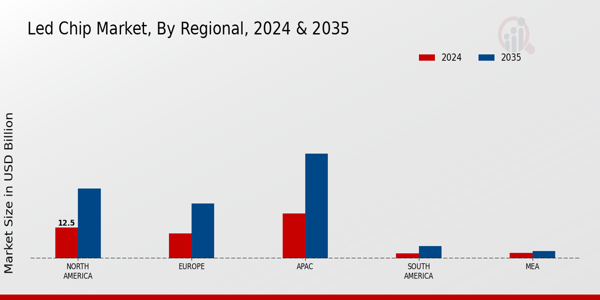 Led Chip Market Region