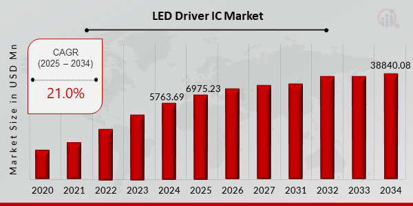 Global LED Driver IC Market Overview