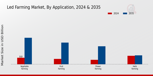 LED Farming Market By type