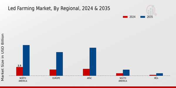 LED Farming Market By region