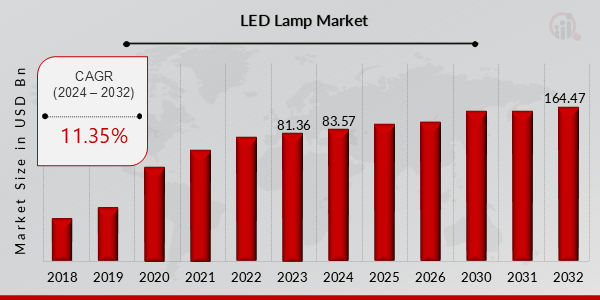 Global LED Lamp Market Overview