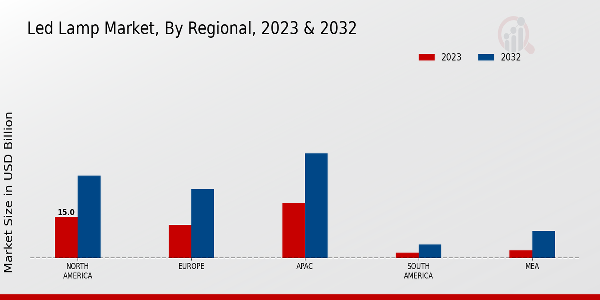 LED Lamp Market Regional Insights