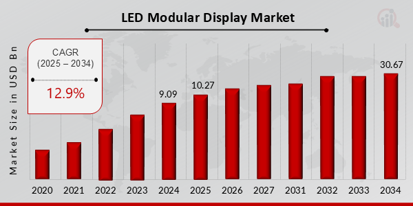 LED Modular Display Market