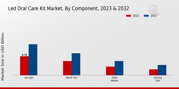 LED Oral Care Kit Market Component