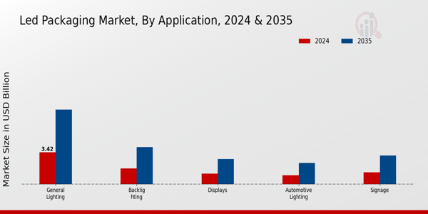 Led Packaging Market Segment