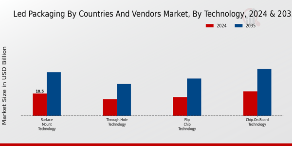 Led Packaging By Countries And Vendor Market Segment