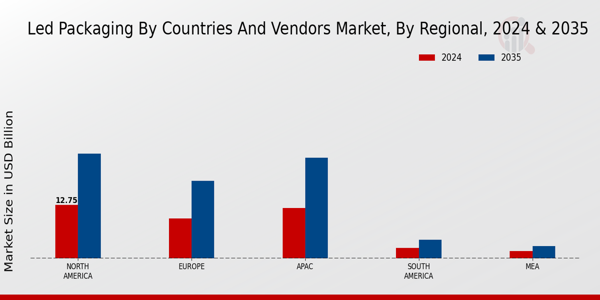 Led Packaging By Countries And Vendor Market Region