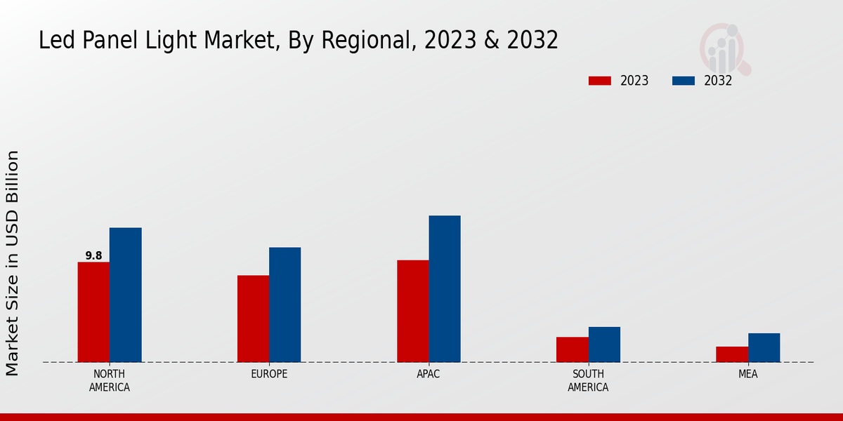 LED Panel Light Market Regional Insights  