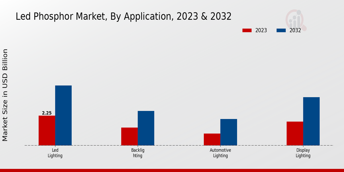 LED Phosphor Market Application