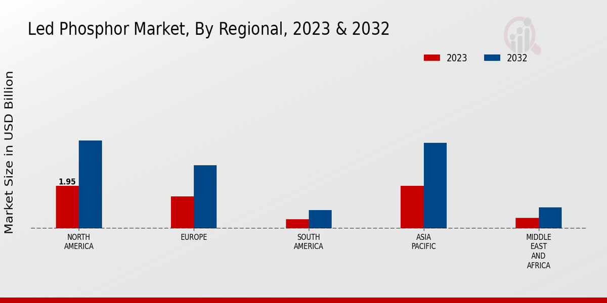 LED Phosphor Market Regional