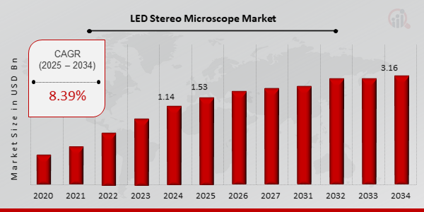 Key LED Stereo Microscope Market Trends Highlighted