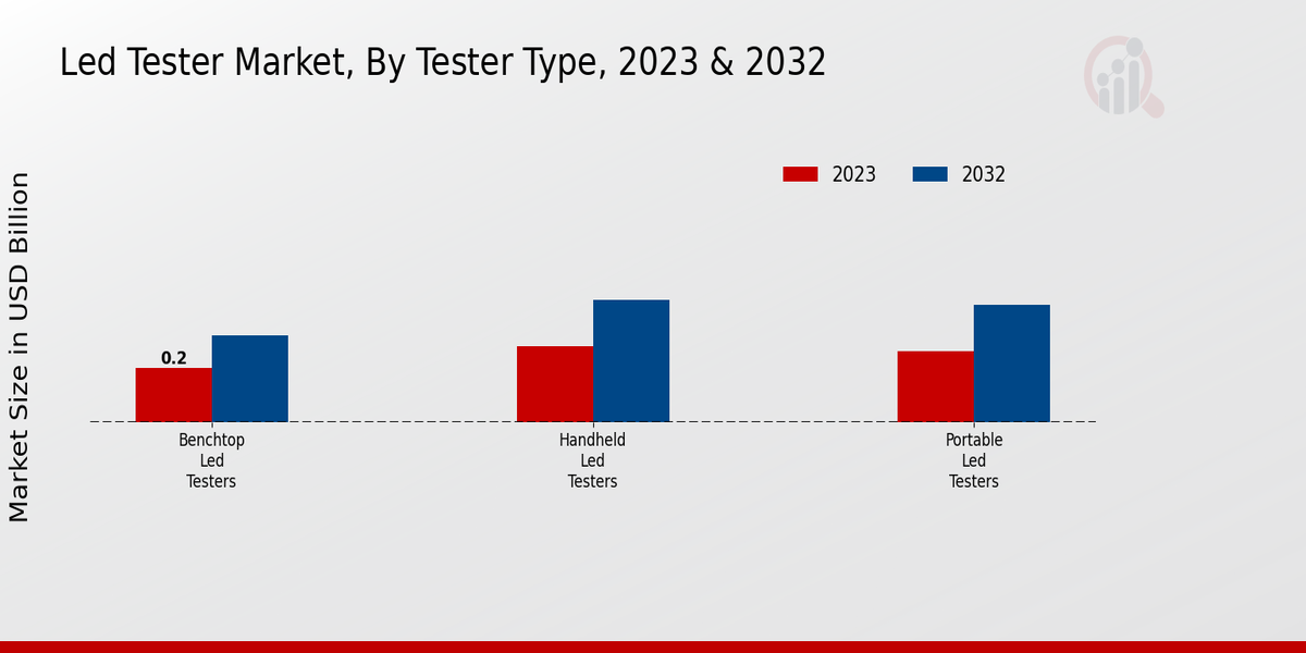 LED Tester Market Tester Type Insights  