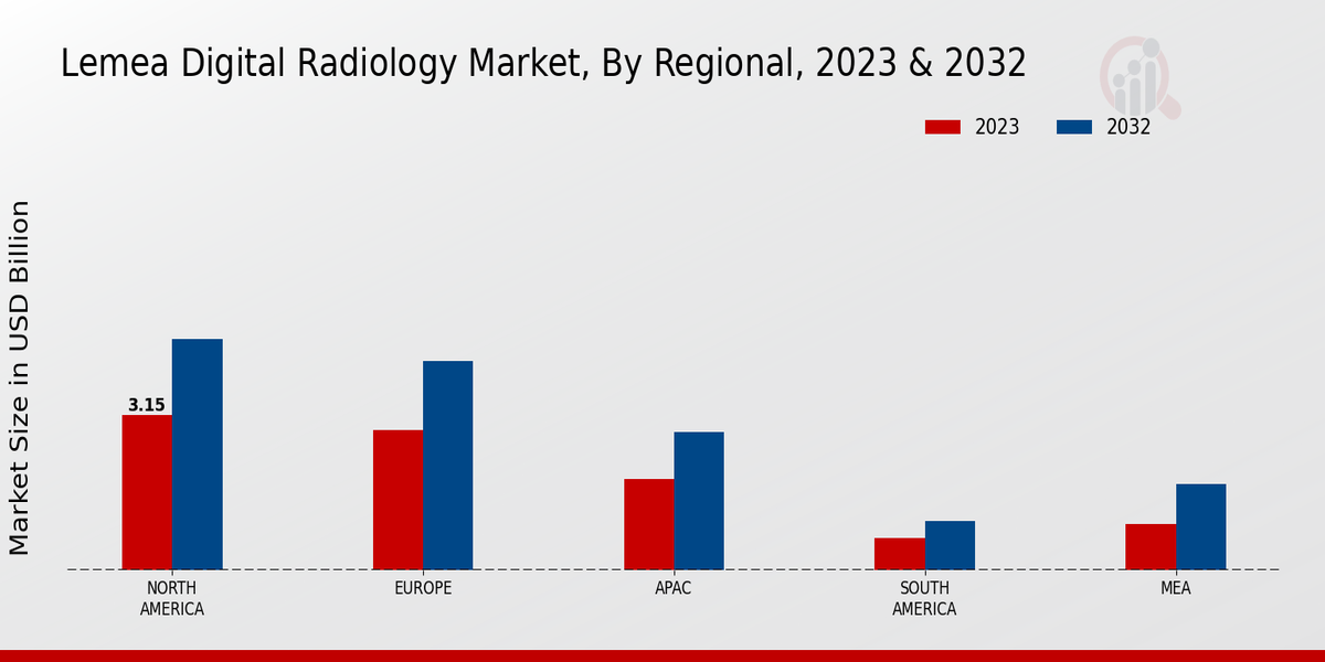 Lemea Digital Radiology Market By North America