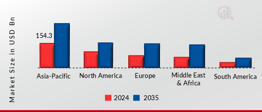 LIQUID PACKAGING MARKET VALUE BY REGION 2024 AND 2035