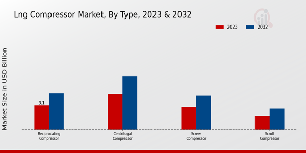 LNG Compressor Market Type Insights   