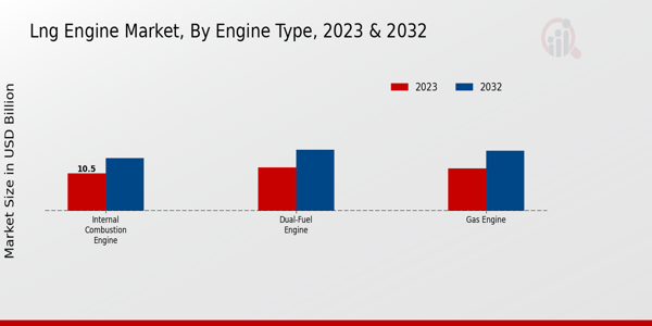 LNG Engine Market Engine Type Insights   