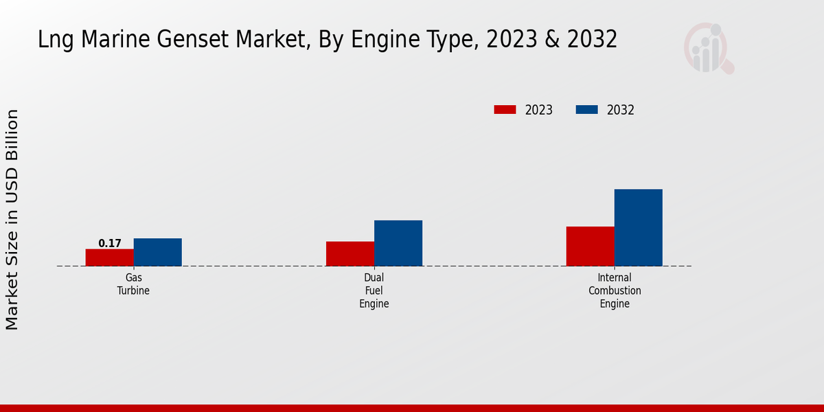 LNG Marine Genset Market Engine Type Insights   