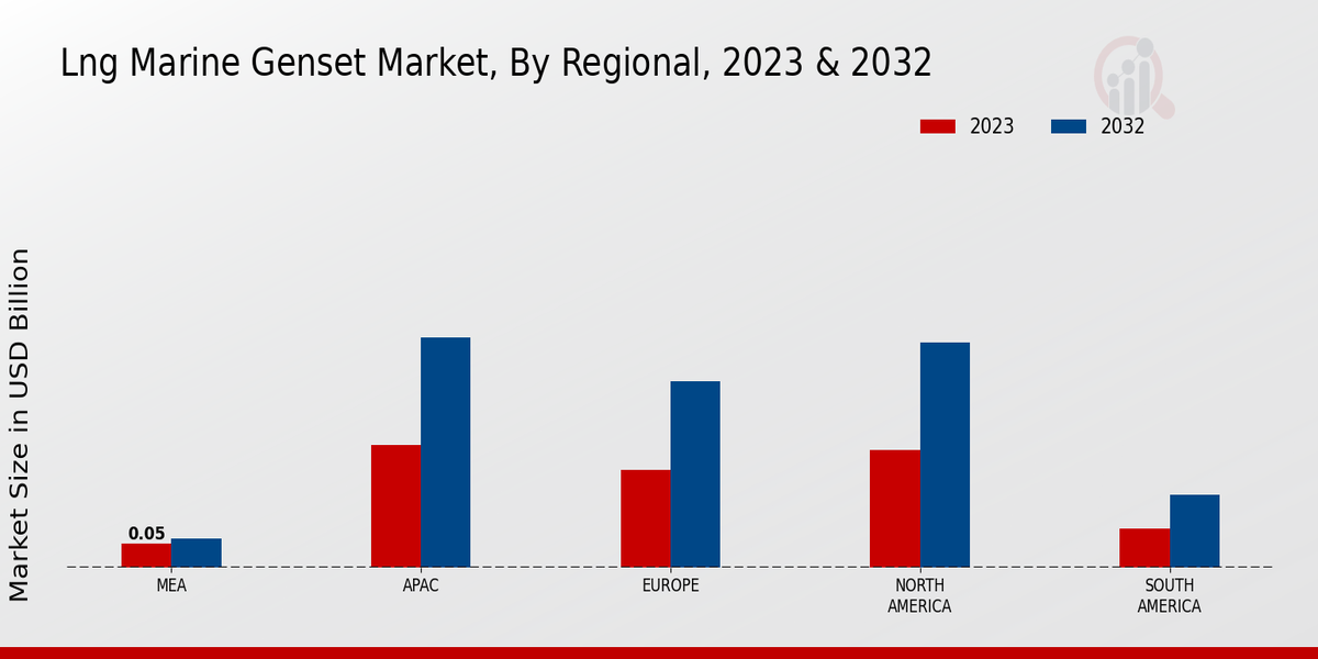 LNG Marine Genset Market Regional Insights   