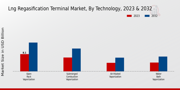 LNG Regasification Terminal Market Technology Insights  