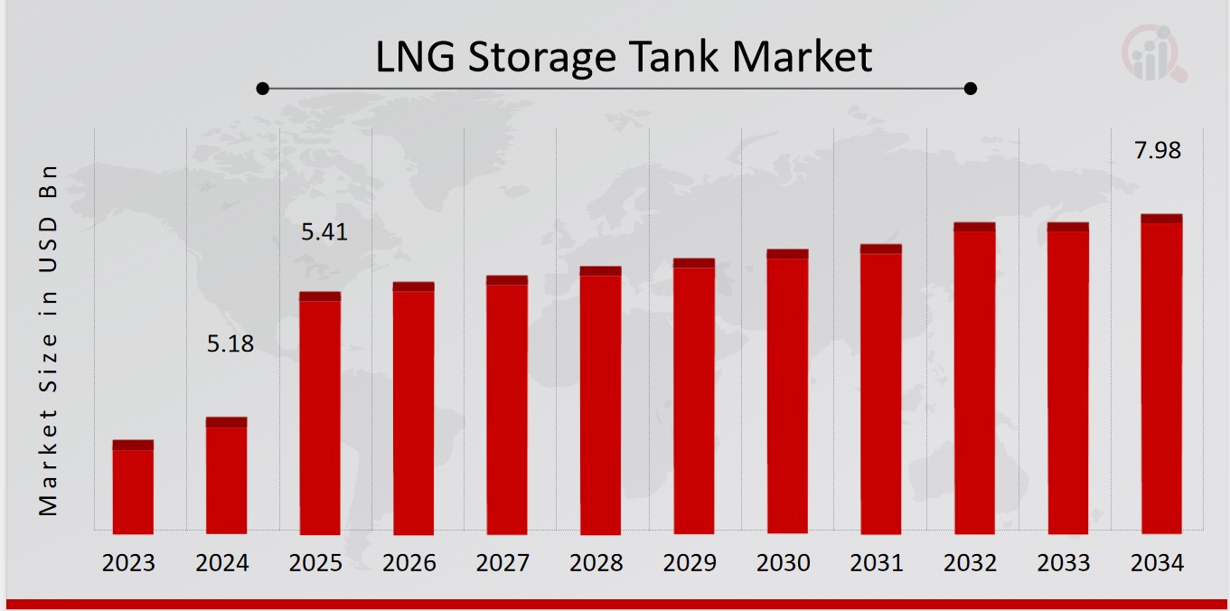 LNG Storage Tank Market Overview