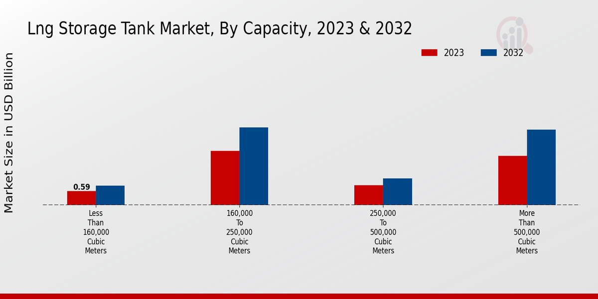 LNG Storage Tank Market Capacity Insights