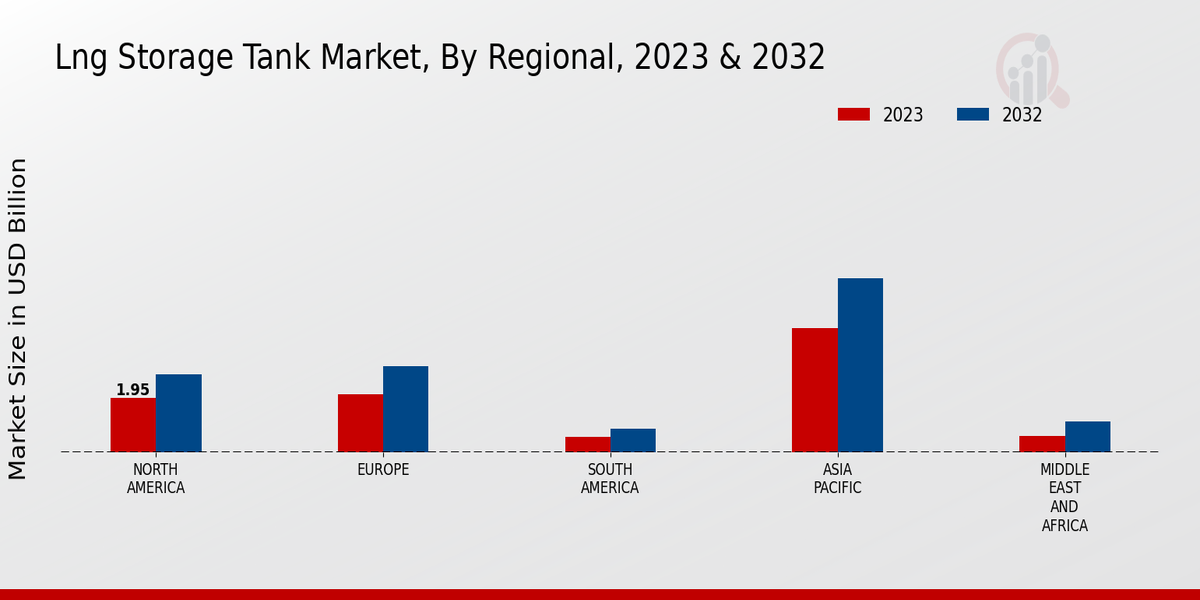 LNG Storage Tank Market Regional Insights