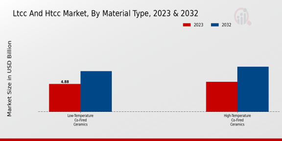 LTCC and HTCC Market Material Type