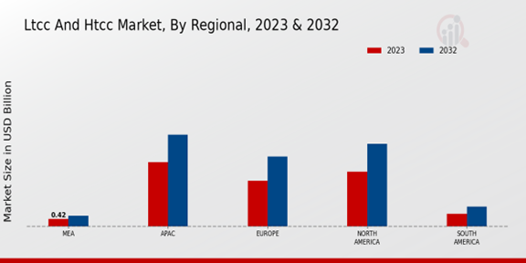 LTCC and HTCC Market Regional