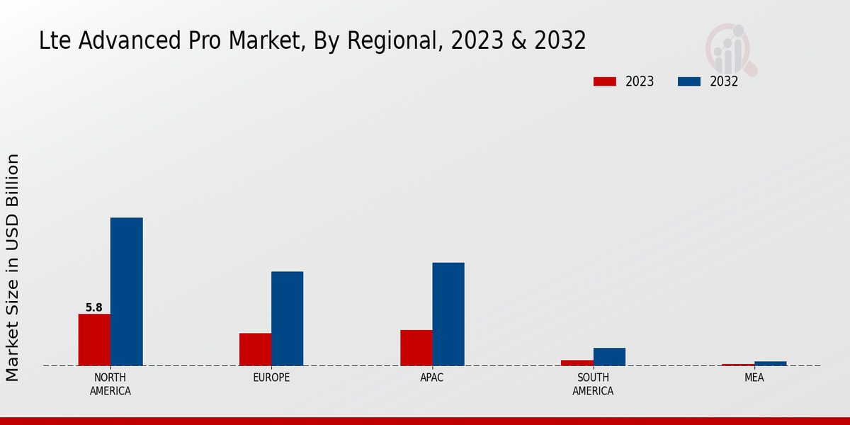 LTE Advanced Pro Market Regional Insights  