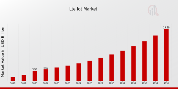 Lte Iot Market size