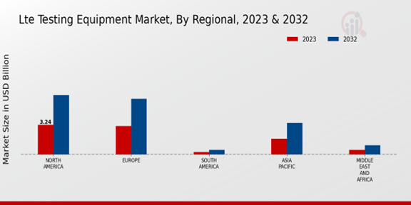 LTE Testing Equipment Market Regional