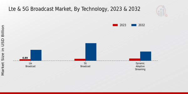 LTE & 5G Broadcast Market Insights