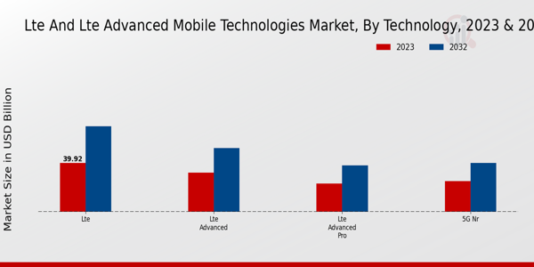 LTE and LTE Advanced Mobile Technologies Market Technology Insights