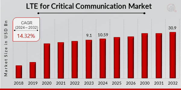 LTE for Critical Communication Market Overview