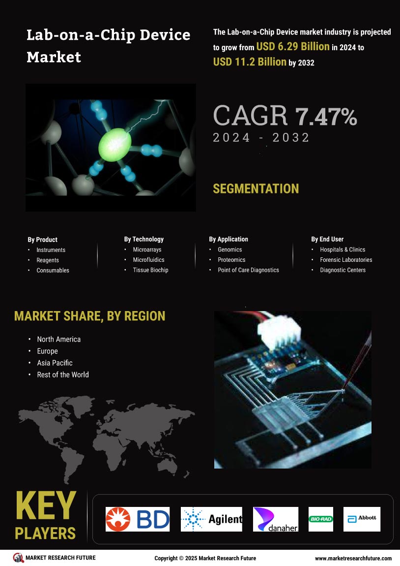 Lab-on-a-Chip Device Market