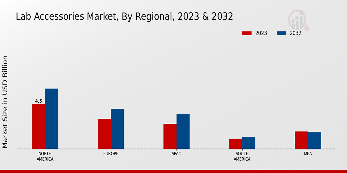 Lab Accessories Market Regional Insights   