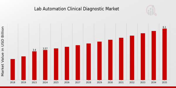 Lab Automation Clinical Diagnostic Market size