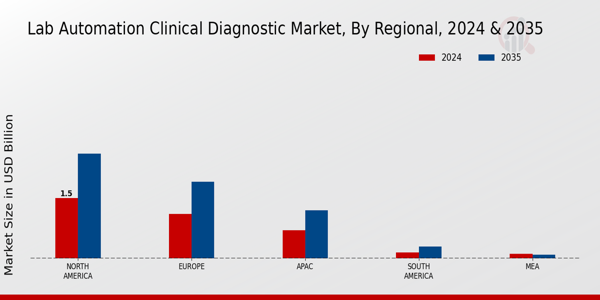 Lab Automation Clinical Diagnostic Market Region