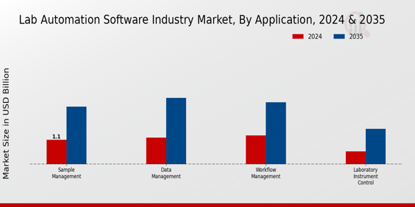 Lab Automation Software Industry Market Segment