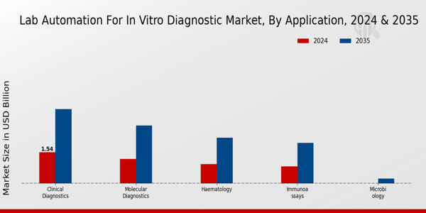 Lab Automation For In Vitro Diagnostic Market Segment