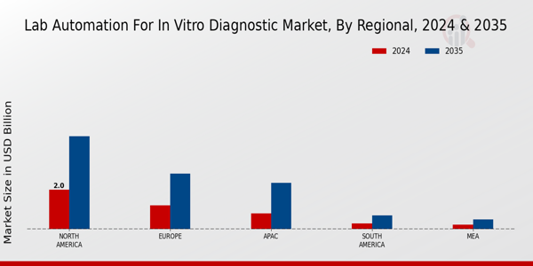 Lab Automation For In Vitro Diagnostic Market Region