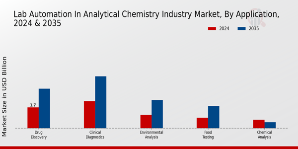 Lab Automation in Analytical Chemistry Market Application Insights